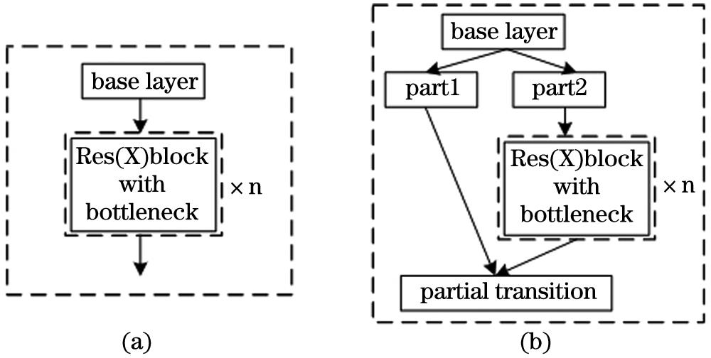 Schematic diagram of CSPResNet. (a) Resblock_body; (b) CSPResNet(X)t