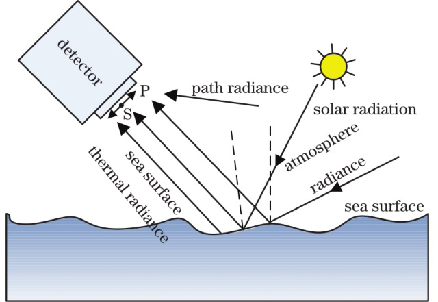 Model of sea water infrared radiation