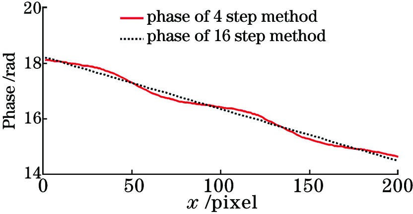 Unwrapped phases of 4 step method and 16 step method