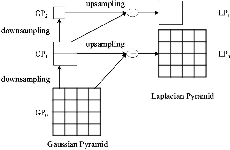 Gaussian pyramid and Laplacian pyramid