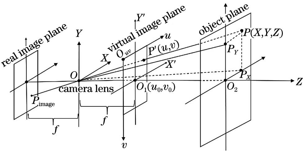 Schematic diagram of camera imaging principle