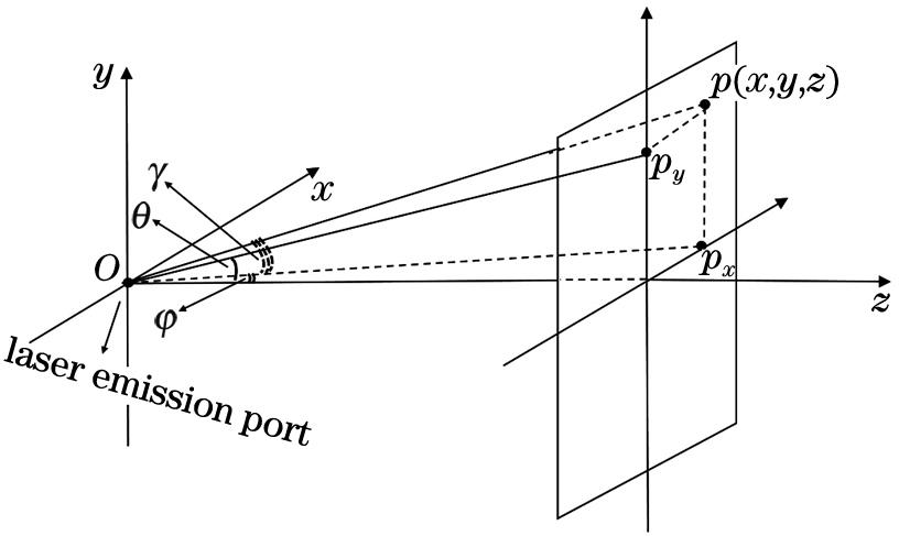 Geometric model of spatial relationship between laser and charging target