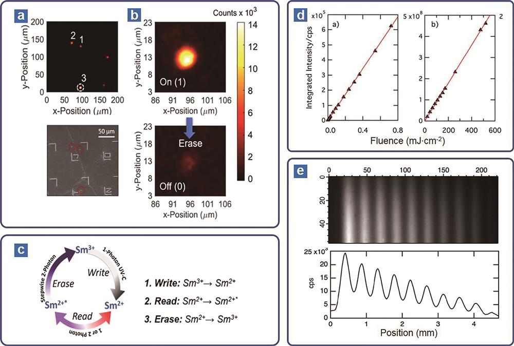 Multidimensional optical information storage applications of BaFCl∶Sm3+/Sm2+ nanocrystals. (a) Information write-in and readout by using ultraviolet light (λ=185 nm, t>10 min, P=200 µW/cm2)[72]; (b) information erasure of point C3 by using high-power blue light (λ=405 nm, P=220 µW)[72]; (c) schematic of write-read-erase mechanism for BaFCl∶Sm3+/Sm2+ and reversible transition diagram[72]; (d) dependence of Sm2+ emission intensity at 697 nm on power of ultraviolet light[73]; (e) write-in and readout of multi-dimensional information (10 order grayscale value of intensity)[73]