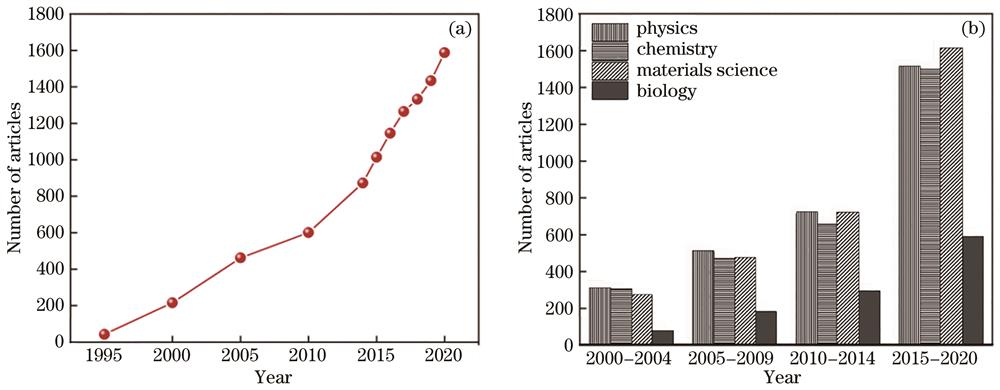 Number of literatures on persistently luminescent materials in different years, and number of literatures on four major disciplines in different time periods (data are retrieved from web of science and China Knowledge Network and searched with the above mentioned keywords of long-lived luminescence, long persistent luminescence, and persistent phosphors, and their search results are analyzed). (a) Number of literatures on persistently luminescent materials in different years; (b) number of literatures on four major disciplines in different time periods