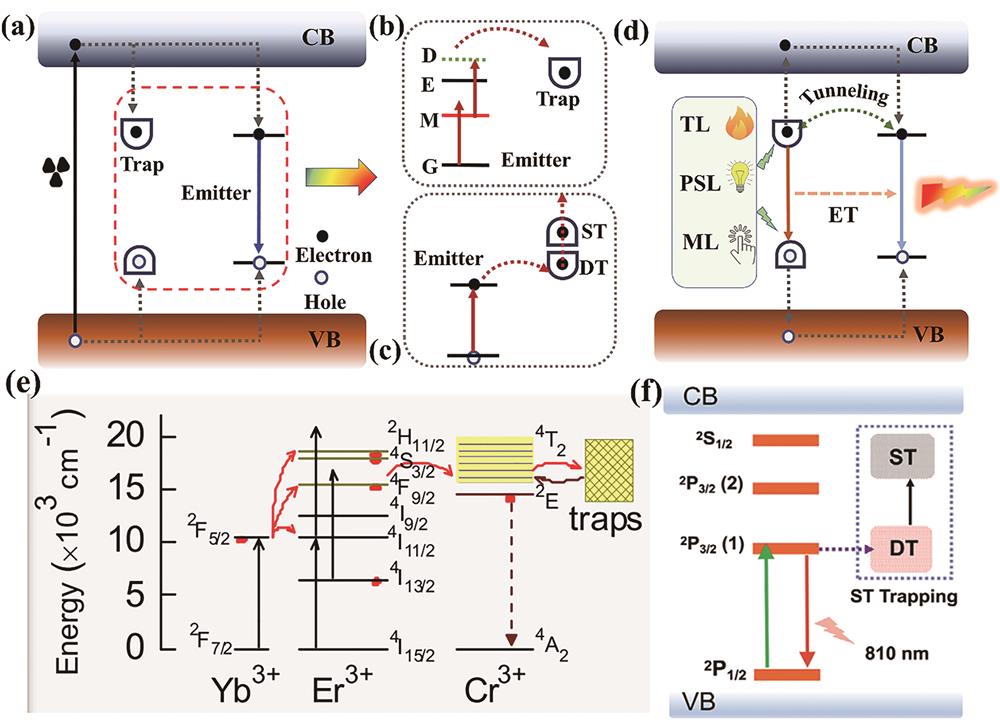 Multimodal luminescence mechanism based on electron-hole model. (a)‒(c) Multimodal trap filling processes; (d) various forms of energy induced trap emptying and multimodal luminescence processes;(e) schematic of up-conversion persistent luminescence in Zn3Ga2GeO8∶1%Cr3+, 5%Yb3+, 0.5%Er3+ system[16];(f) schematic of up-conversion-like trapping process in CaSnO3∶Bi2+ system[17]