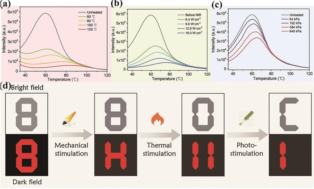 Thermo-, photo-, and mechano-responsive multimodal luminescence in UV-irradiated La1.95Ti2O7∶Pr3+ as well as its application shows[1]. (a) Thermo-luminescence spectra of sample treated under different temperatures; (b) thermo-luminescence spectra of sample irradiated by near-infrared lasers with different power densities; (c) thermo-luminescence spectra of sample exerted by different pressure loads; (d) stimulus-responsive shows under multimodal excitation resources