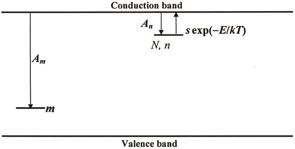 Energy band model of one trap energy level and one luminescence center[38]