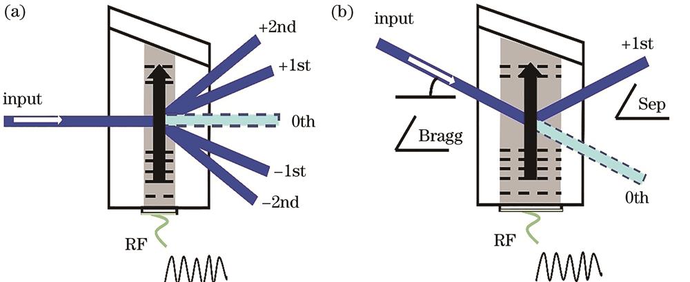Schematic of acousto-optic effect. (a) Raman-Nath diffraction; (b) Bragg diffraction