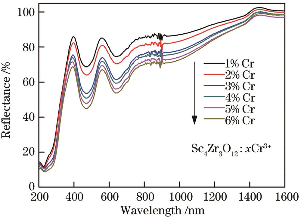 Diffuse reflectance spectra of Sc4Zr3O12∶xCr