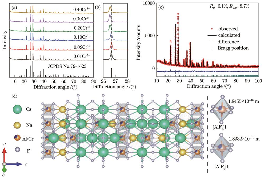 Phase and structue characterization of Cs2NaAlF6∶Cr3＋. (a) XRD patterns of Cs2NaAlF6∶xCr3＋ phosphors with various Cr3＋ doping concentrations; (b) enlarged image of XRD patterns in 26°‒28°; (c) refinement XRD pattern of Cs2NaAlF6∶0.30Cr3＋; (d) structure of Cs2NaAlF6 crystal and two coordination environments of [AlF6]Ⅰ ‍and [AlF6]Ⅱ ‍based on refinement result