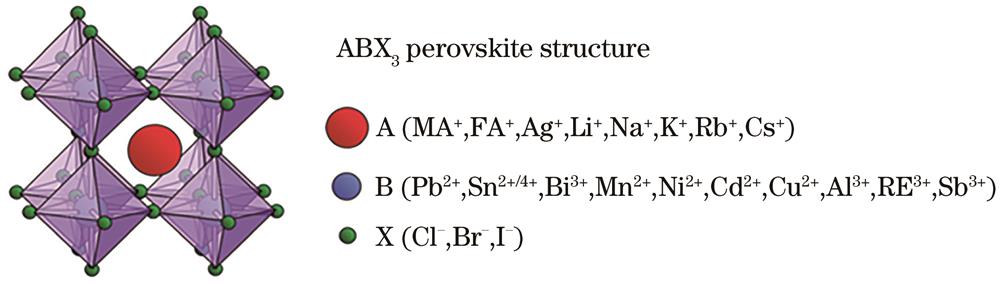 Schematic of metal halide perovskite ABX3 structure