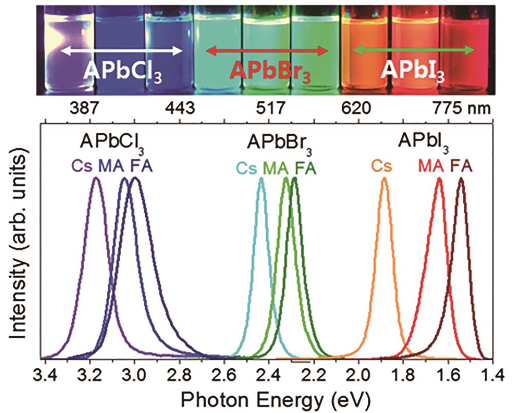 Photographs and PL spectra of APbX3 perovskite QDs under UV-lamp, where A=MA, Cs, or FA, and X=Cl, Br, or I[31]