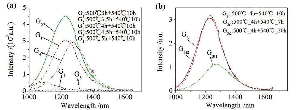 Effects of heat treatment time on photoluminescence spectra of PbSe quantum dot-doped glass samples[20]. (a) The first heat treatment time; (b) the second heat treatment time