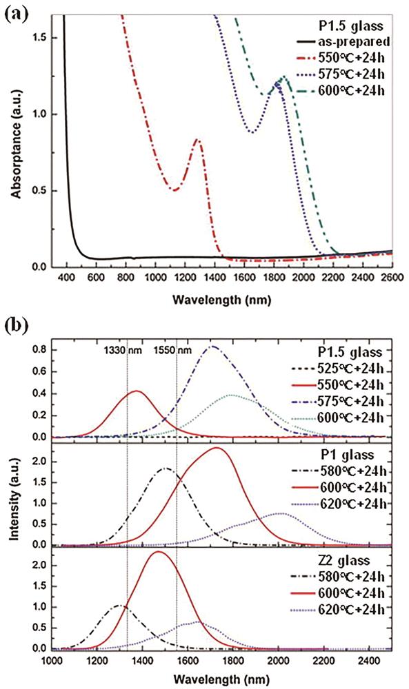 Absorption spectra and photoluminescence (PL) spectra[24]. (a) Absorption spectra of P1.5 glasses heat treated at different temperatures for 24 h; (b) PL spectra of P1.5, P1, and Z2 glasses heat treated at different temperatures for 24 h