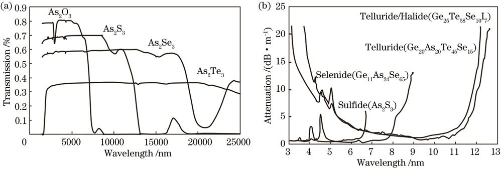 Transmission spectra of different soft glass materials. (a) Different element component; (b) different element content