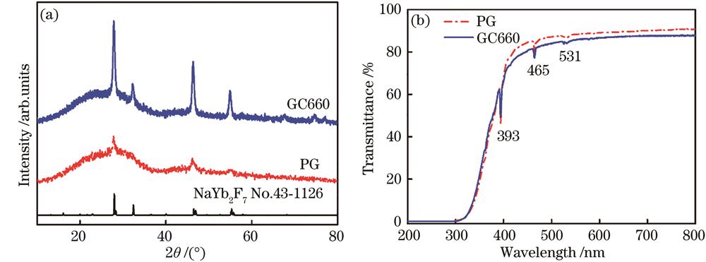 Experimental results. (a) X-ray diffraction spectra of precursor glass PG and glass ceramics GC660 samples and NaYb2F7 standard card (PDF No.: 43-1126); (b) transmittance spectra of precursor glass and glass ceramics GC660 samples