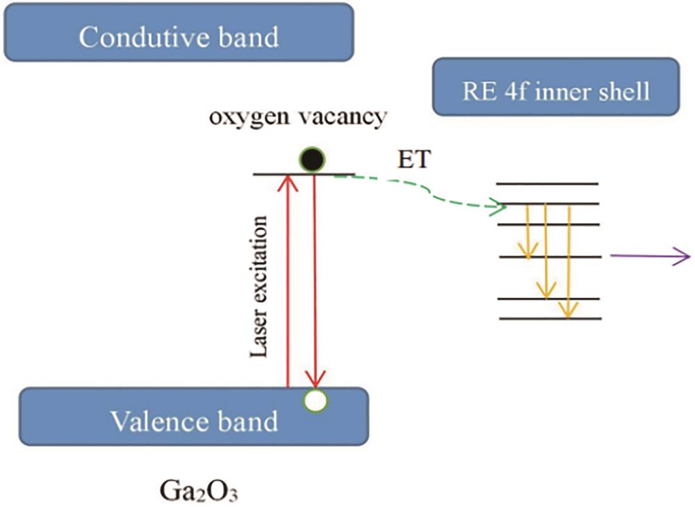 Below band-gap excitation mechanism of rare earth ions (Eu3+, Er3+, and Nd3+) in Ga2O3[30]