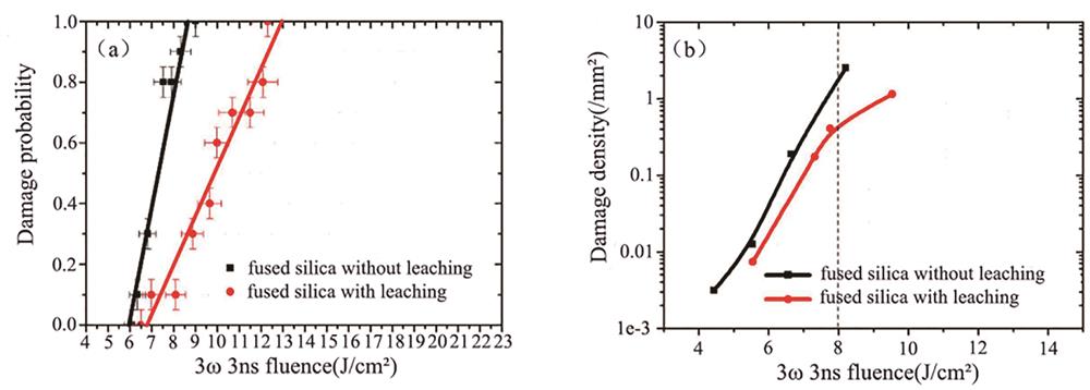 Laser-induced damage resistance performances before and after fused silica leaching [5]. (a) Damage probability; (b) damage density