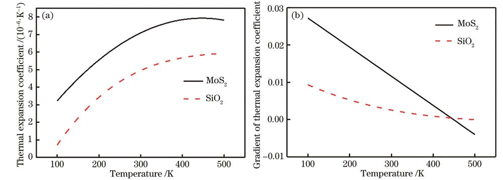 Thermal expansion coefficients of MoS2 and SiO2. （a） Thermal expansion coefficient as a function of temperature； （b） gradient of thermal expansion coefficient changed with temperature