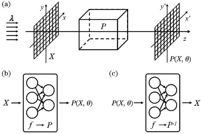 Simulation process. (a) Physical model; (b) forward problems fitting by neural network; (c) inverse problems fitting by neural network