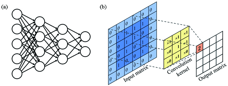 Simulation process. (a) Fully connected structure; (b) convolution operation