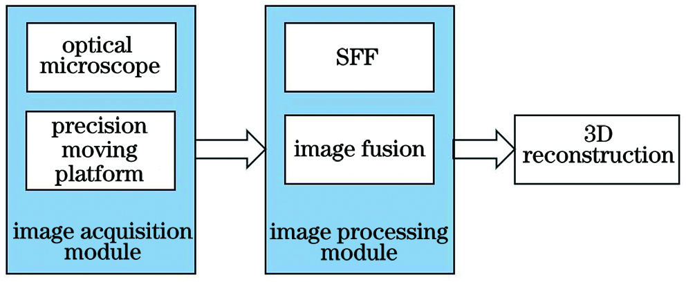 Flow chart of microscopic 3D measurement system based on focus variation