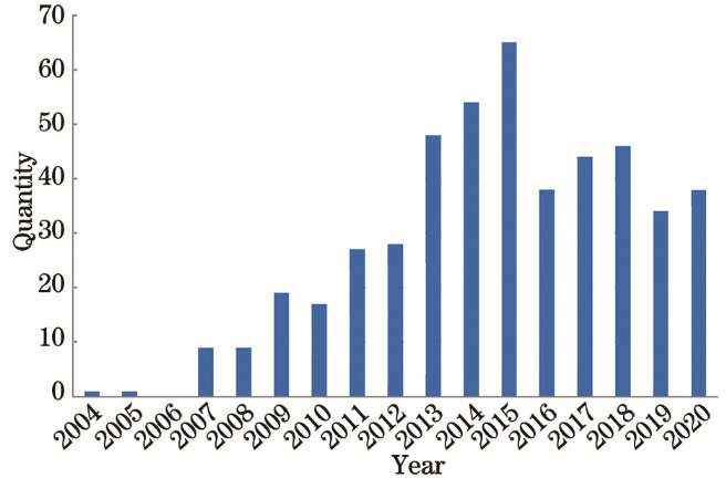 Quantity of literatures related to fNIRS-BCI recorded in the Superstar Discovery database over the years