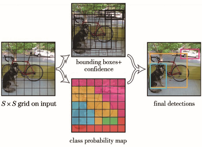 Principle of YOLO model for object detection