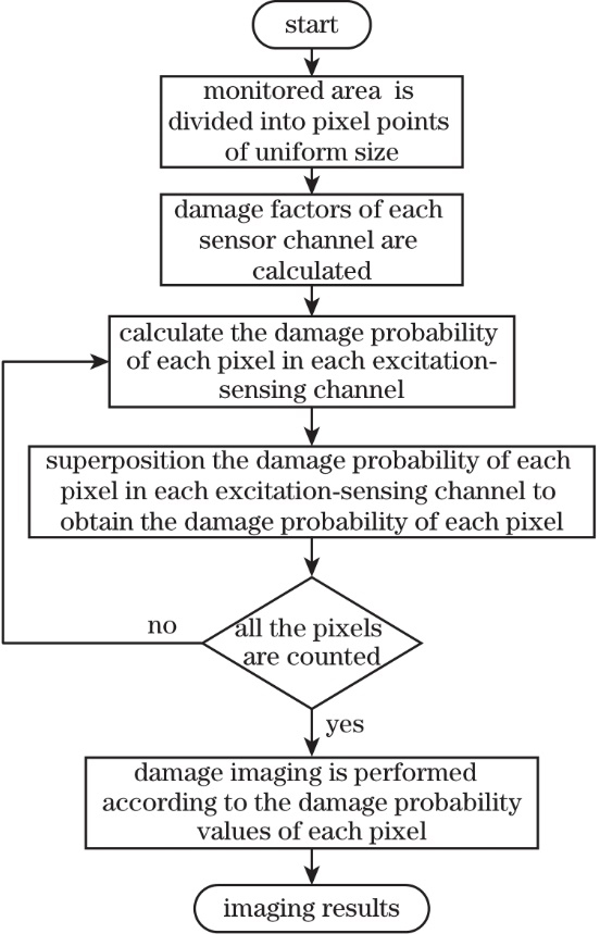 Flow chart of the probability-based diagnostic imaging method