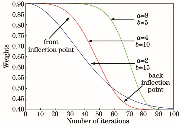 Curve inflection point diagram under different a and b values