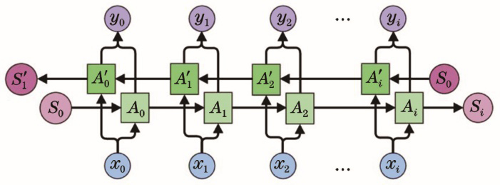Structure of Bi-LSTM network model