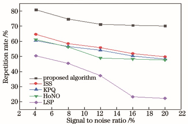 Comparison of noise resistance of five algorithms