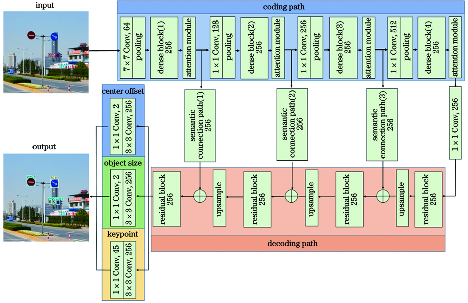 Structure of AAFCNN model
