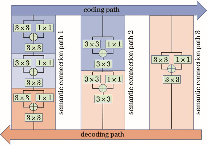 Structure of semantic connection path