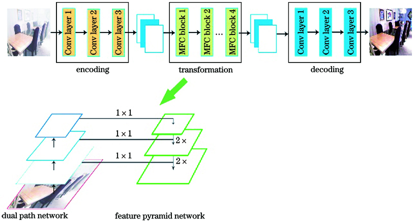Network architecture of multiscale generator