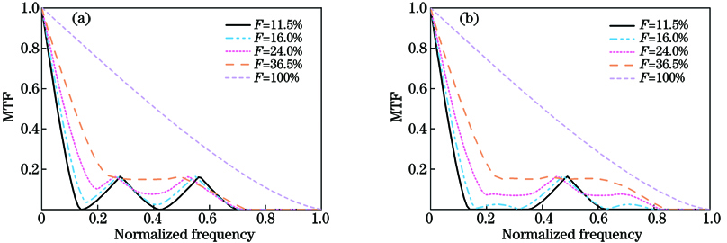 MTF curves of Golay6 under different filling factors. (a) fx direction; (b) fy direction