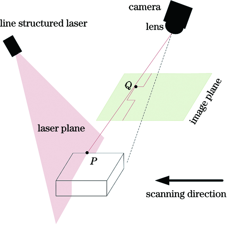 Principle diagram of 3D measurement based on line structured light