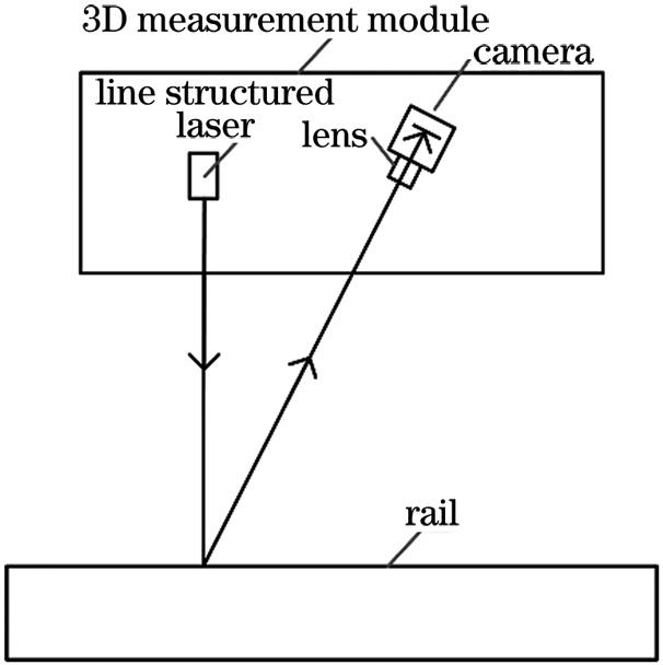 3D measurement system