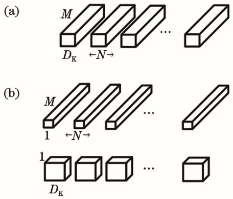 Process of standard convolution and depth separable convolution. (a) Standard convolution; (b) depth separable convolution
