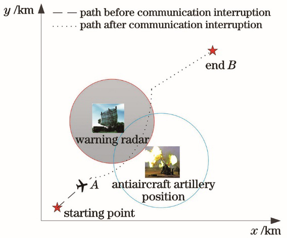 Battlefield scenario of UAV threat assessment