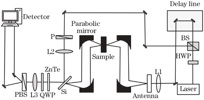 Terahertz time domain spectral system schematic