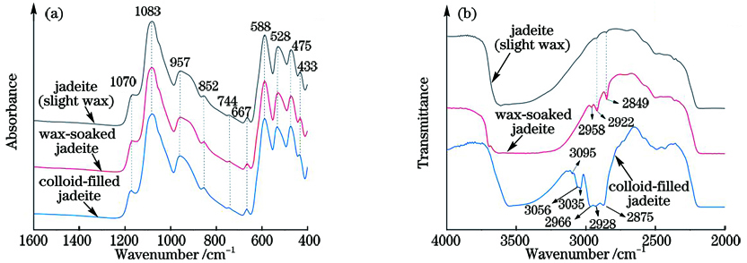 Infrared absorption spectra of jadeite, wax-soaked jadeite and colloid-filled jadeite. (a) Reflection method; (b) transmission method