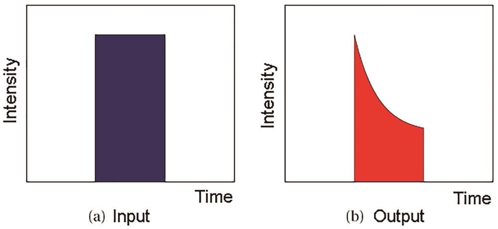 Temporal pulse shape of MOPA. (a) Input pulse shape; (b) output pulse shape [34]