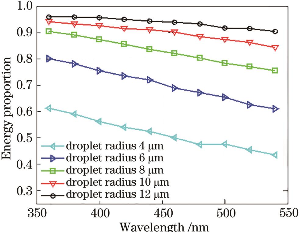 Forward -1°‒1° range energy proportion for each waveband