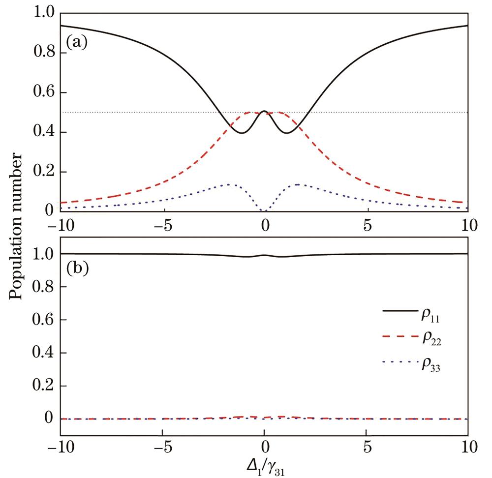 Relationship between population number and detuning amounts of probe light under different conditions. (a) Ω1=Ω2; (b) Ω1=0.1Ω2