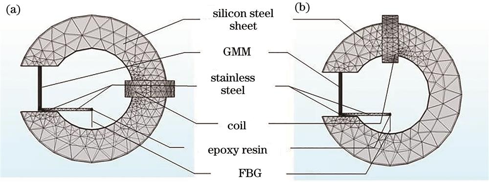 Model structure of the coil in different positions. (a) Model 1; (b) model 2
