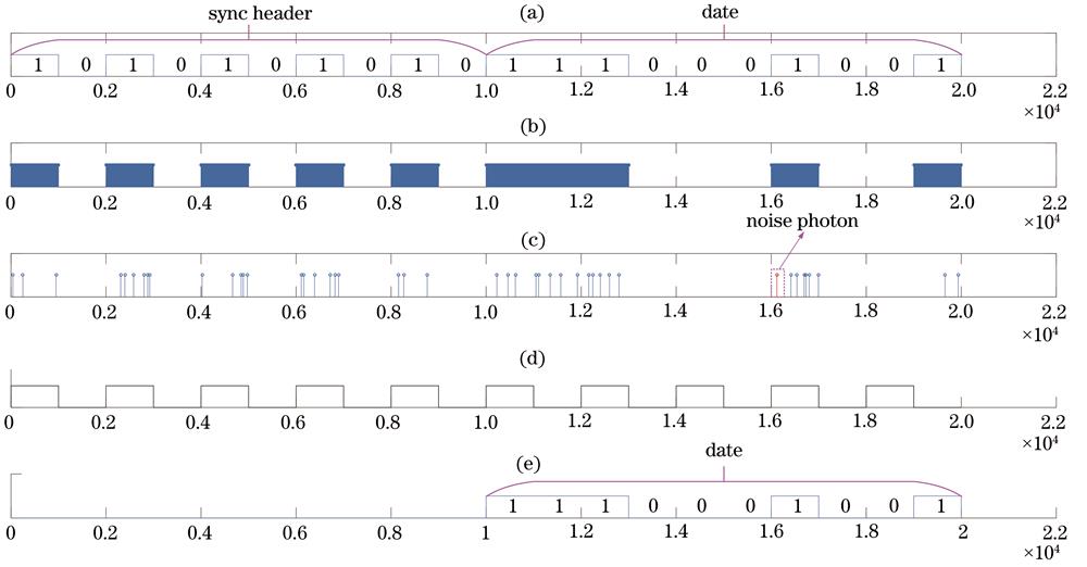 Data demodulation process based on photon counting in time slot