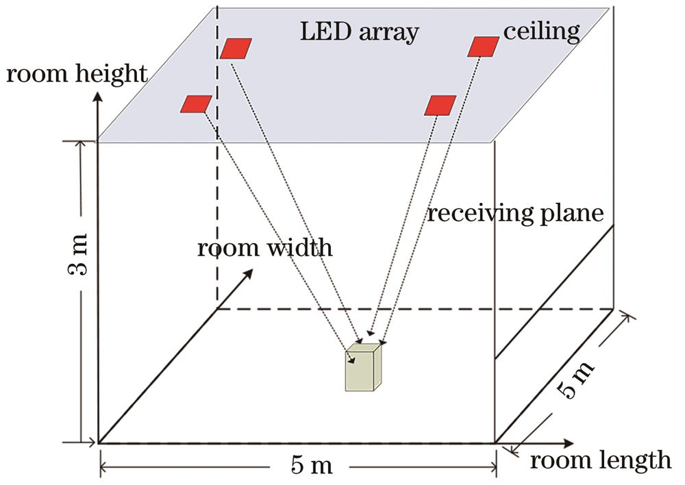 Visible light positioning system model