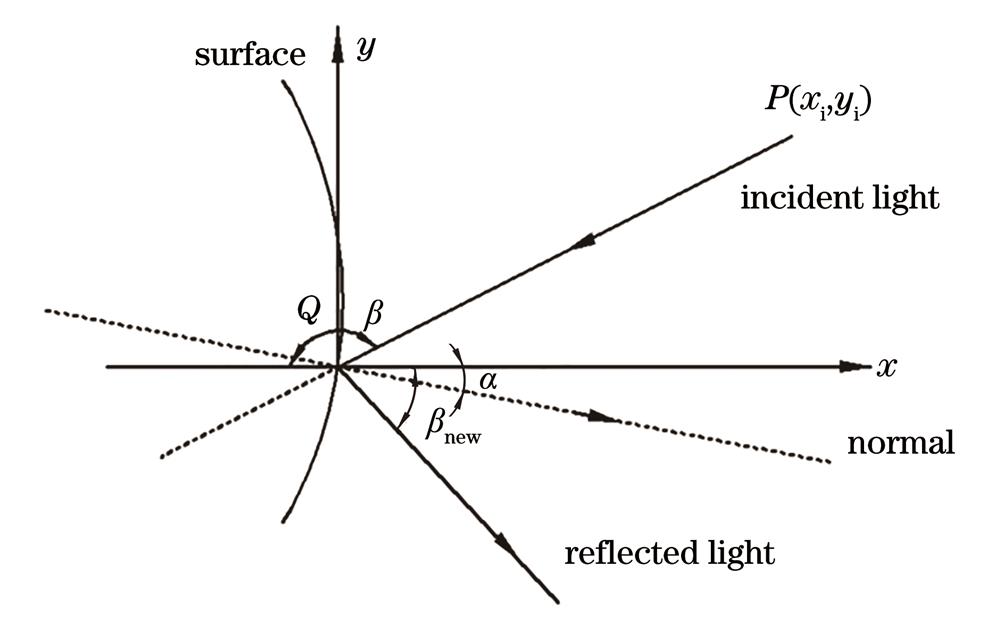 Schematic diagram of light reflection on arbitrary surface