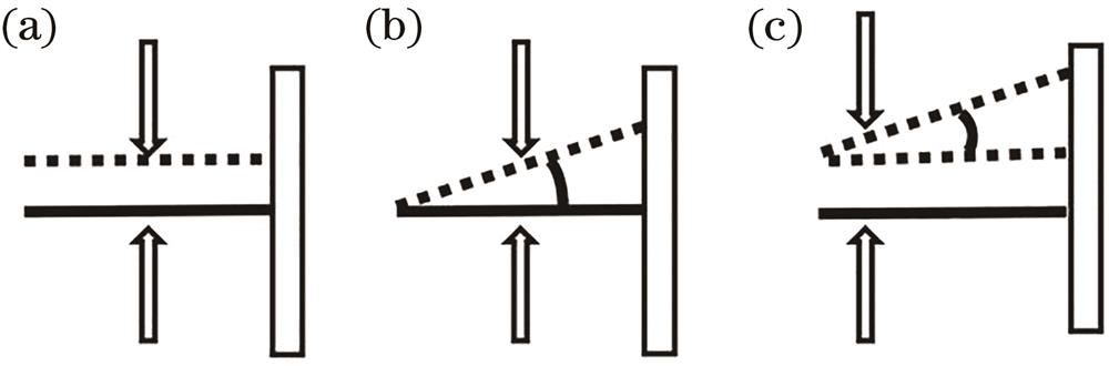 Schematic diagram of laser beam jitter. (a) Δy; (b) Δθ; (c) Δy+Δθ